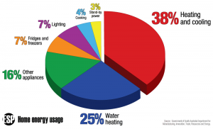 ESP Home energy usage pie chart